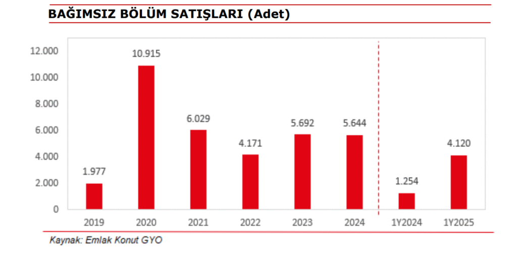 Emlak Konut GYO (EKGYO) 2025 2. çeyrek bilanço yorumu | Rota Borsa Emlak Konut GYO (EKGYO) 2025 2. çeyrek bilanço yorumu | Rota Borsa