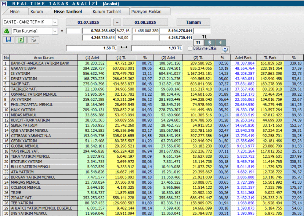 Çan2 Termik (CANTE) hisse yorumu ve teknik analizi | Rota Borsa