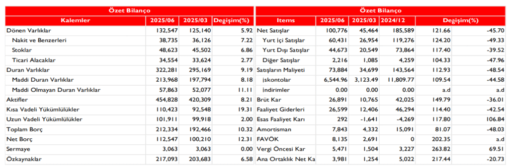 Şişecam (SISE) 2025 2. çeyrek bilanço yorumu | Rota Borsa