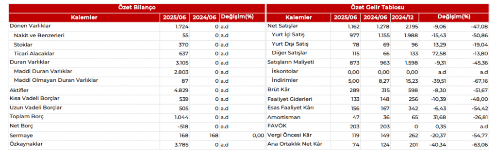 Çağdaş Cam (CGCAM) 2025 2. çeyrek bilanço yorumu | Rota Borsa