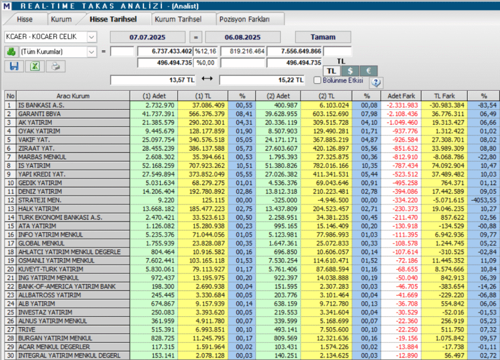 Kocaer Çelik (KCAER) hisse hedef fiyatı ve teknik analizi | Rota Borsa Kocaer Çelik (KCAER) hisse hedef fiyatı ve teknik analizi | Rota Borsa