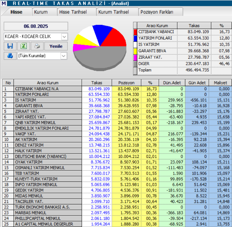 Kocaer Çelik (KCAER) hisse hedef fiyatı ve teknik analizi | Rota Borsa Kocaer Çelik (KCAER) hisse hedef fiyatı ve teknik analizi | Rota Borsa