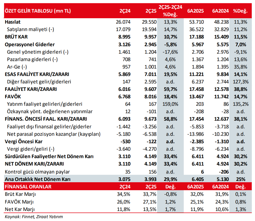 Aselsan (ASELS) 2025 2. çeyrek bilanço yorumu | Rota Borsa