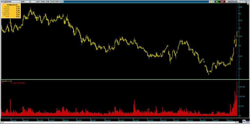 Sasa Polyester (SASA) hisselerinde 2 aracı kurum üzerinden yüklü alım yapıldı | Rota Borsa