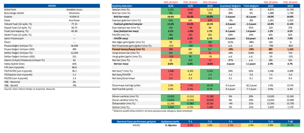 Anadolu Isuzu (ASUZU) 2025 2. çeyrek bilanço yorumu | Rota Borsa