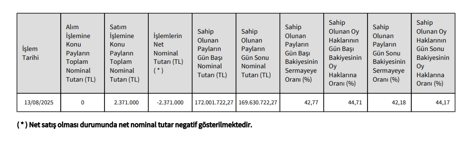 E-Data Teknoloji (EDATA) Yönetim Kurulu Başkanından hisse satış açıklaması | Rota Borsa