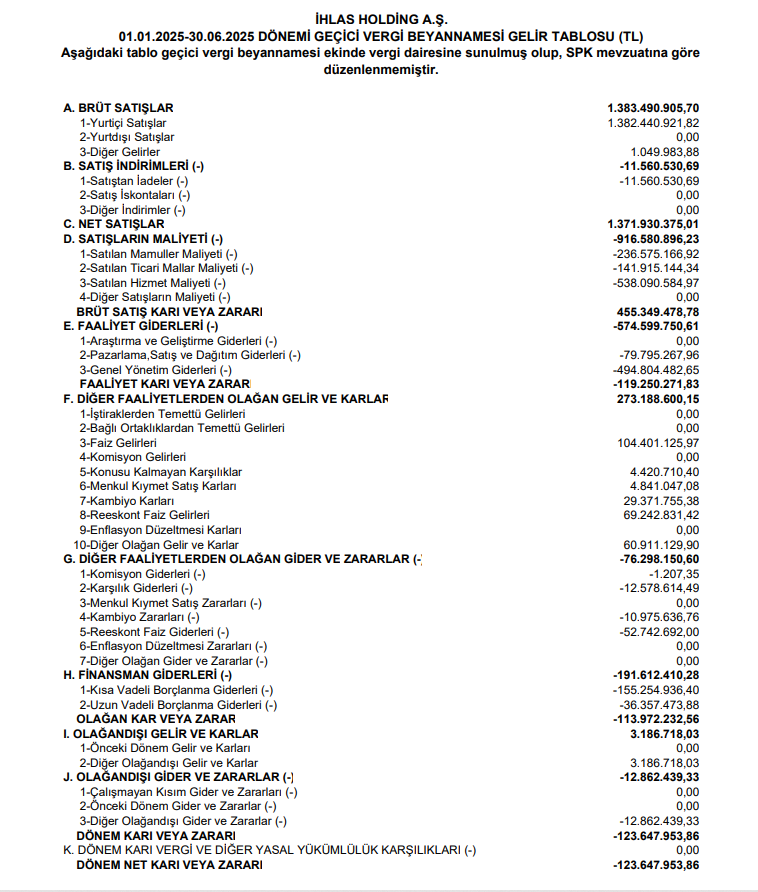 İhlas Holding (IHLAS) 2025 yılı 2.çeyrek VUK kayıtlarında geçen net zararını açıkladı! | Rota Borsa