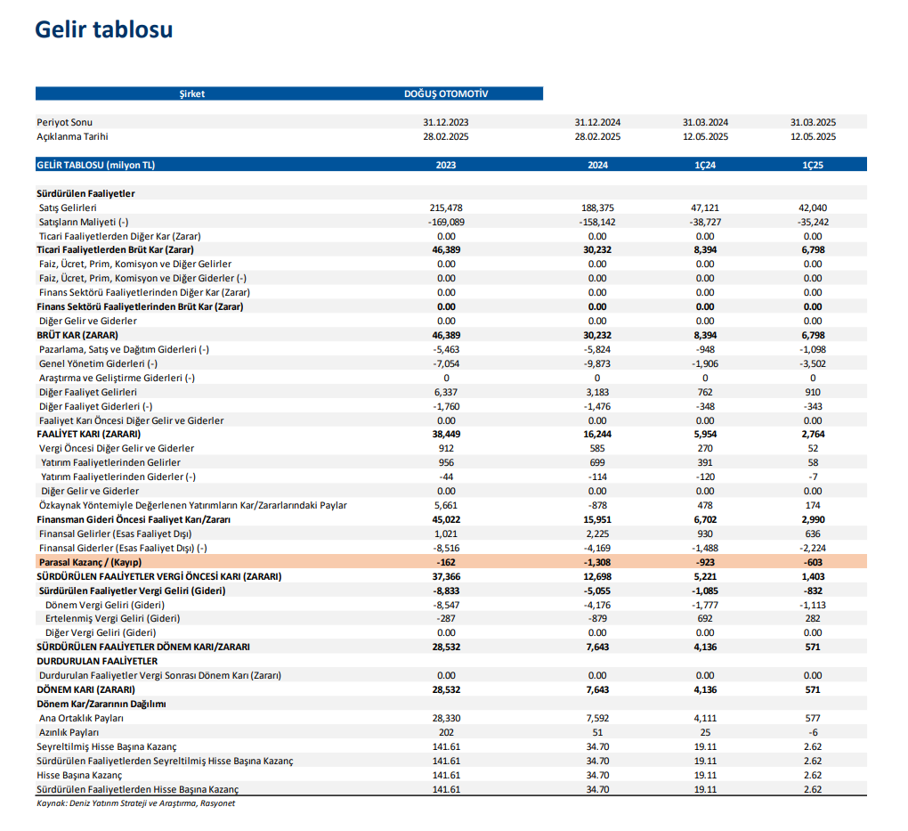 Doğuş Otomotiv (DOAS) 2025 2. çeyrek bilanço yorumu | Rota Borsa Doğuş Otomotiv (DOAS) 2025 2. çeyrek bilanço yorumu | Rota Borsa