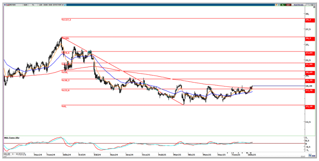 Petkim (PETKM) hisse yorumu ve teknik analizi | Rota Borsa Petkim (PETKM) hisse yorumu ve teknik analizi | Rota Borsa