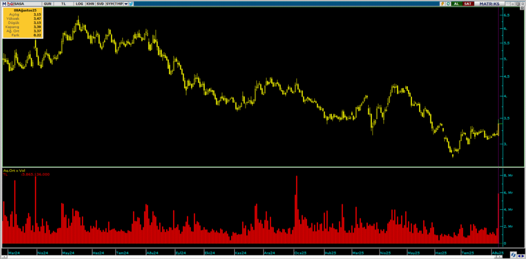 Sasa Polyester (SASA) hisselerinde Bank of America (BofA) üzerinden yüklü alım yapıldı | Rota Borsa