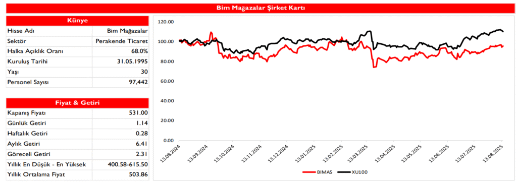 BİM Birleşik Mağazalar (BIMAS) 2025 2. çeyrek bilanço yorumu | Rota Borsa