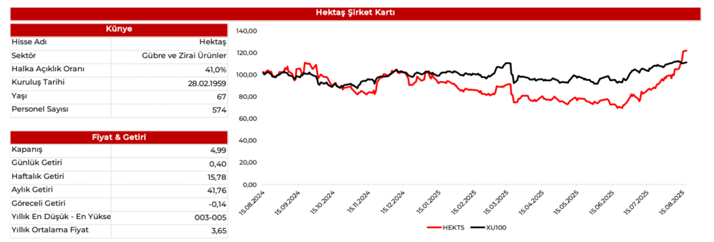 Hektaş (HEKTS) 2025 2. çeyrek bilanço yorumu | Rota Borsa