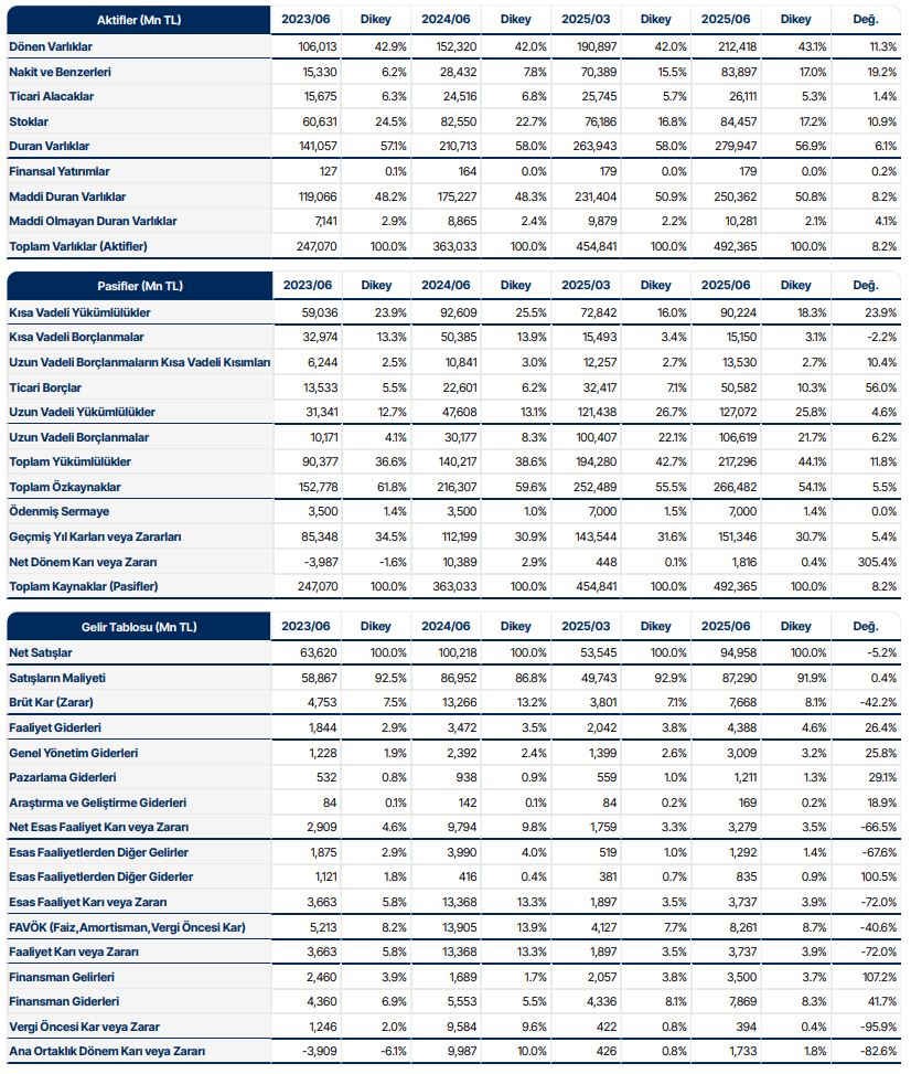 Erdemir Ereğli Demir Çelik (EREGL) 2025 2. çeyrek bilanço yorumu | Rota Borsa