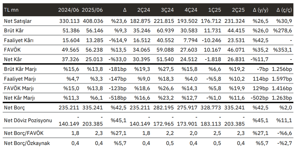 Türk Hava Yolları (THY) 2025 2. çeyrek bilanço yorumu | Rota Borsa