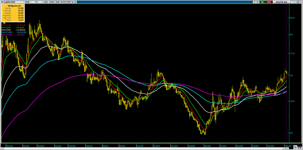Kocaer Çelik (KCAER) hisse hedef fiyatı ve teknik analizi | Rota Borsa Kocaer Çelik (KCAER) hisse hedef fiyatı ve teknik analizi | Rota Borsa