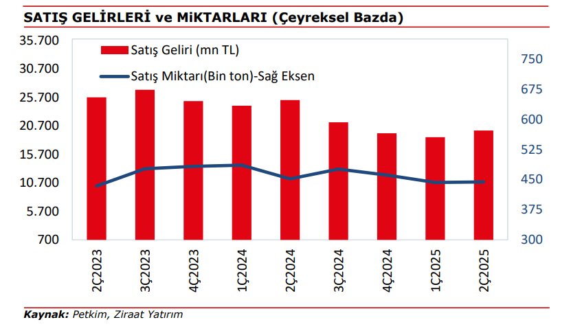 Petkim (PETKM) 2025 2. çeyrek bilanço yorumu | Rota Borsa Petkim (PETKM) 2025 2. çeyrek bilanço yorumu | Rota Borsa