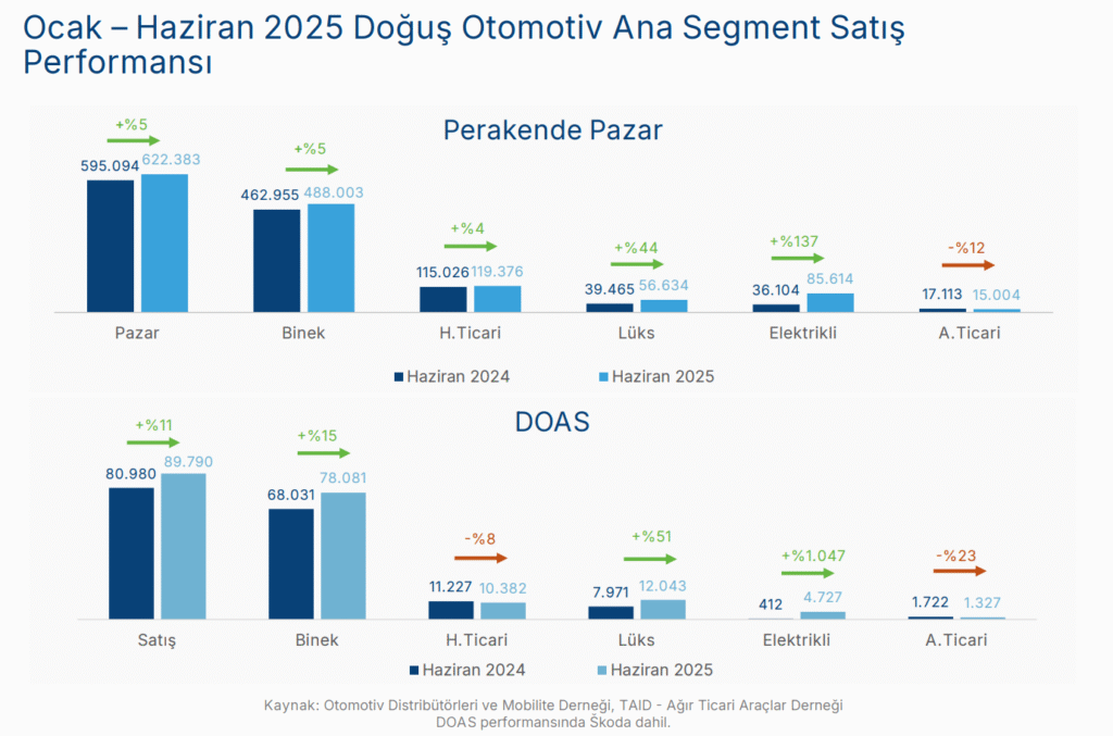 Doğuş Otomotiv (DOAS) geleceğe dönük beklentileri açıkladı | Rota Borsa Doğuş Otomotiv (DOAS) geleceğe dönük beklentileri açıkladı | Rota Borsa