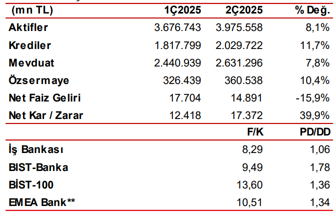 Türkiye İş Bankası (ISCTR) 2025 2. çeyrek bilanço yorumu | Rota Borsa Türkiye İş Bankası (ISCTR) 2025 2. çeyrek bilanço yorumu | Rota Borsa