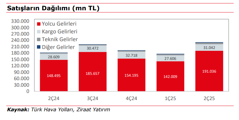Türk Hava Yolları (THY) 2025 2. çeyrek bilanço yorumu | Rota Borsa Türk Hava Yolları (THY) 2025 2. çeyrek bilanço yorumu | Rota Borsa