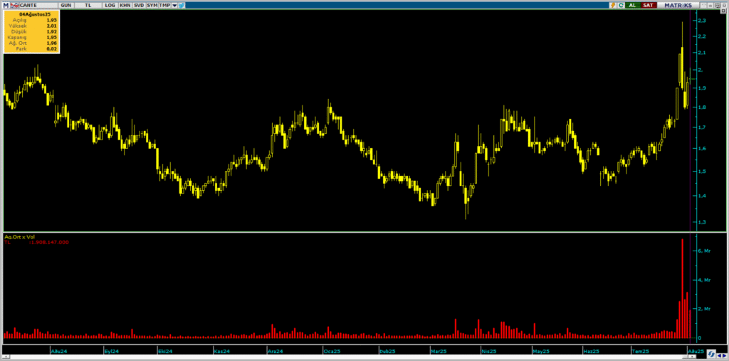 Bank of America (BofA) üzerinden Çan2 Termik (CANTE) hisselerinde yüklü satış | Rota Borsa