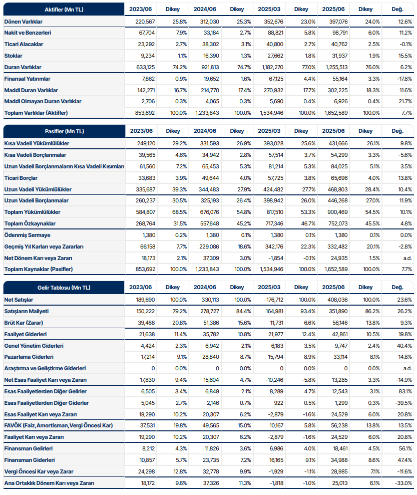 Türk Hava Yolları (THY) 2025 2. çeyrek bilanço yorumu | Rota Borsa
