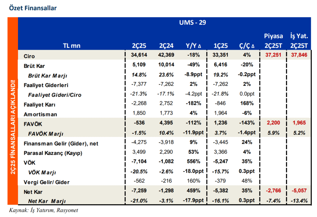 Vestel Elektronik (VESTL) 2025 2. çeyrek bilanço yorumu | Rota Borsa Vestel Elektronik (VESTL) 2025 2. çeyrek bilanço yorumu | Rota Borsa