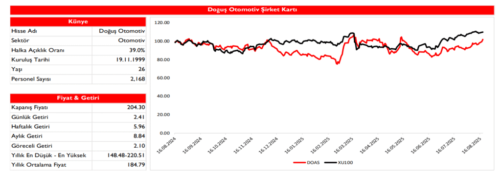 Doğuş Otomotiv (DOAS) 2025 2. çeyrek bilanço yorumu | Rota Borsa