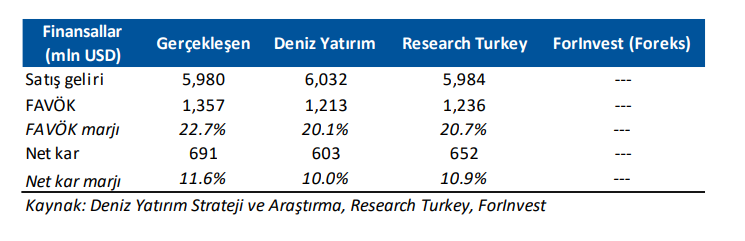Türk Hava Yolları (THY) 2025 2. çeyrek bilanço yorumu | Rota Borsa Türk Hava Yolları (THY) 2025 2. çeyrek bilanço yorumu | Rota Borsa