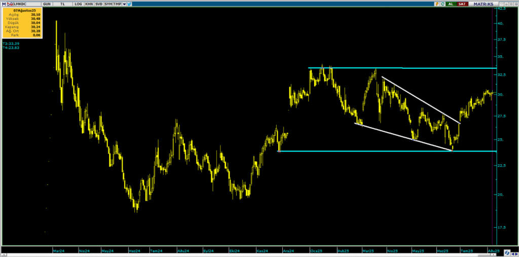 Limak Çimento (LMKDC) hisse hedef fiyatı ve teknik analizi | Rota Borsa Limak Çimento (LMKDC) hisse hedef fiyatı ve teknik analizi | Rota Borsa