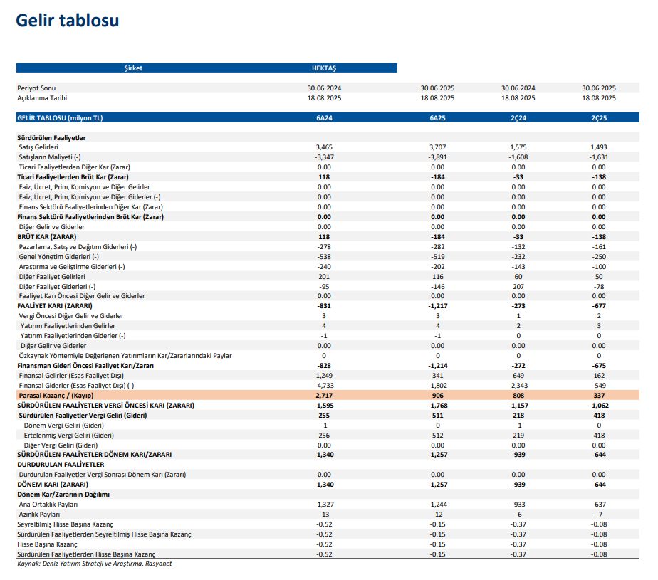 Hektaş (HEKTS) hisseleri için yeni hedef fiyat açıklandı | Rota Borsa