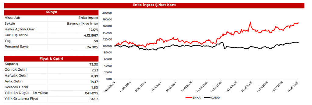 Enka İnşaat (ENKAI) 2025 2. çeyrek bilanço yorumu | Rota Borsa