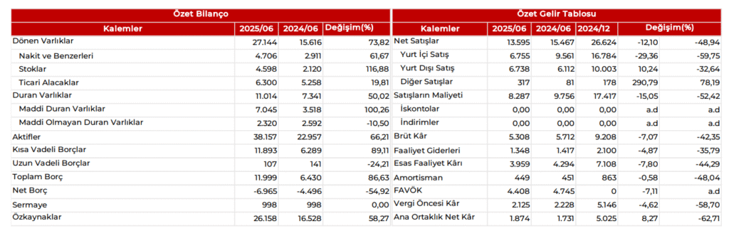 Astor Enerji (ASTOR) 2025 2. çeyrek bilanço yorumu | Rota Borsa