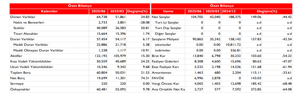 Doğuş Otomotiv (DOAS) 2025 2. çeyrek bilanço yorumu | Rota Borsa