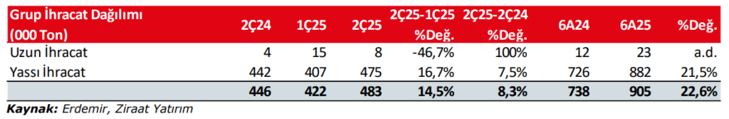 Erdemir Ereğli Demir Çelik (EREGL) 2025 2. çeyrek bilanço yorumu | Rota Borsa