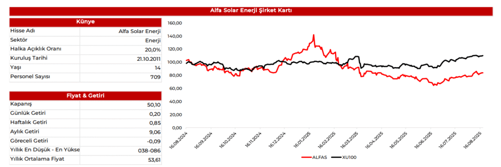 Alfa Solar Enerji (ALFAS) 2025 2. çeyrek bilanço yorumu | Rota Borsa