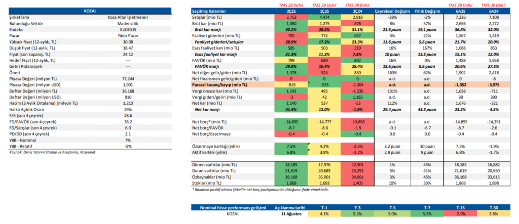 Koza Altın İşletmeleri (KOZAL) 2025 2. çeyrek bilanço yorumu | Rota Borsa