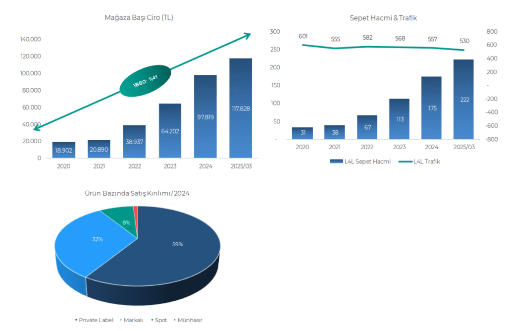 BİM Birleşik Mağazalar (BIMAS) 2025 2. çeyrek bilanço yorumu | Rota Borsa