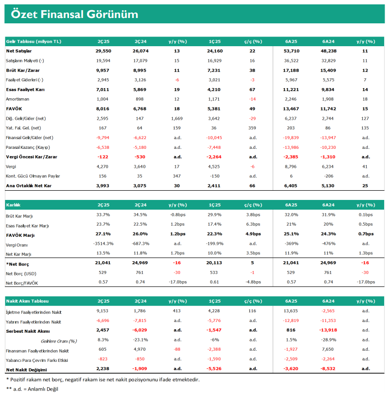 Aselsan (ASELS) 2025 2. çeyrek bilanço yorumu | Rota Borsa Aselsan (ASELS) 2025 2. çeyrek bilanço yorumu | Rota Borsa