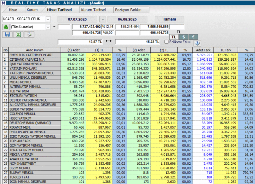 Kocaer Çelik (KCAER) hisse hedef fiyatı ve teknik analizi | Rota Borsa Kocaer Çelik (KCAER) hisse hedef fiyatı ve teknik analizi | Rota Borsa