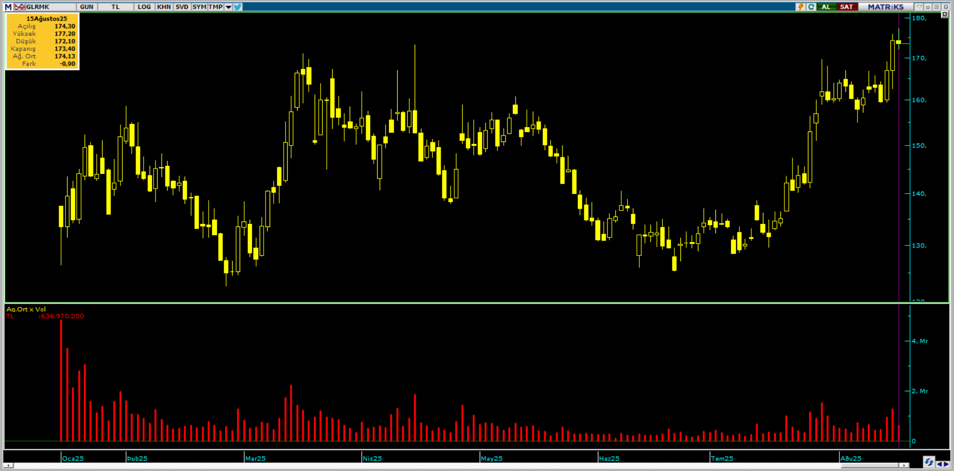 Gülermak Ağır Sanayi (GLRMK) hisselerinde Ünlü Menkul üzerinden yüklü alım yapıldı | Rota Borsa Gülermak Ağır Sanayi (GLRMK) hisselerinde Ünlü Menkul üzerinden yüklü alım yapıldı | Rota Borsa