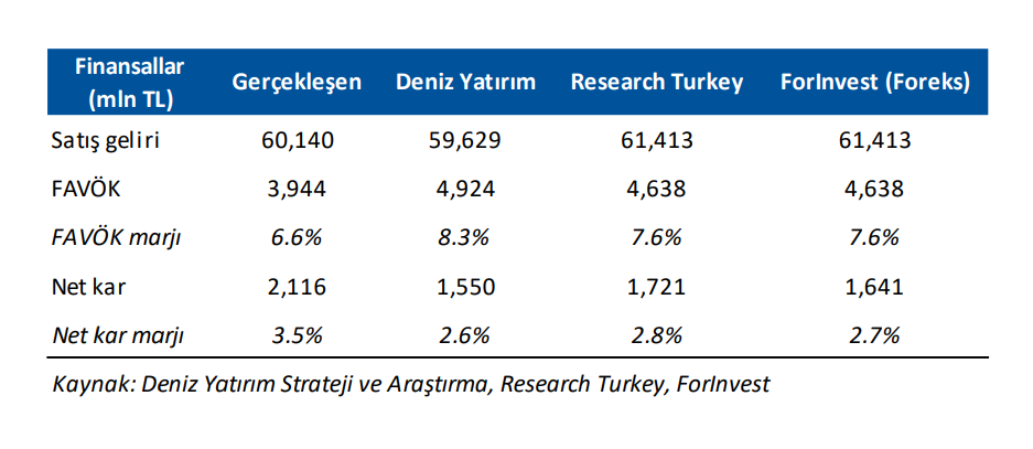 Doğuş Otomotiv (DOAS) 2025 2. çeyrek bilanço yorumu | Rota Borsa Doğuş Otomotiv (DOAS) 2025 2. çeyrek bilanço yorumu | Rota Borsa