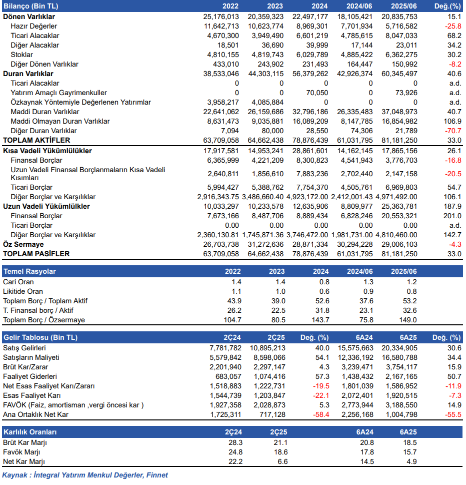Çimsa Çimento (CIMSA) 2025 2. çeyrek bilanço yorumu | Rota Borsa