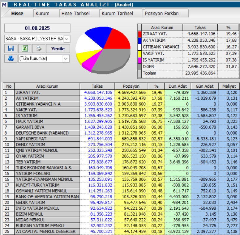 Sasa Polyester (SASA) hisse yorumu ve teknik analizi | Rota Borsa