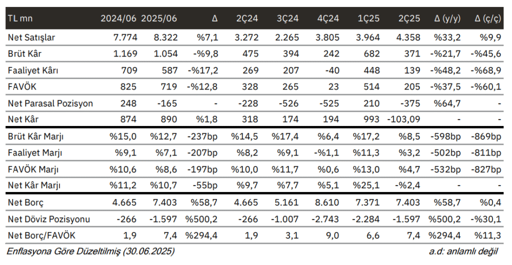 Yayla Gıda (YYLGD) 2025 2. çeyrek bilanço yorumu | Rota Borsa Yayla Gıda (YYLGD) 2025 2. çeyrek bilanço yorumu | Rota Borsa