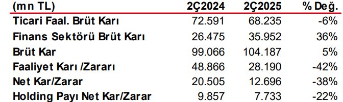 Koç Holding (KCHOL) 2025 2. çeyrek bilanço yorumu | Rota Borsa