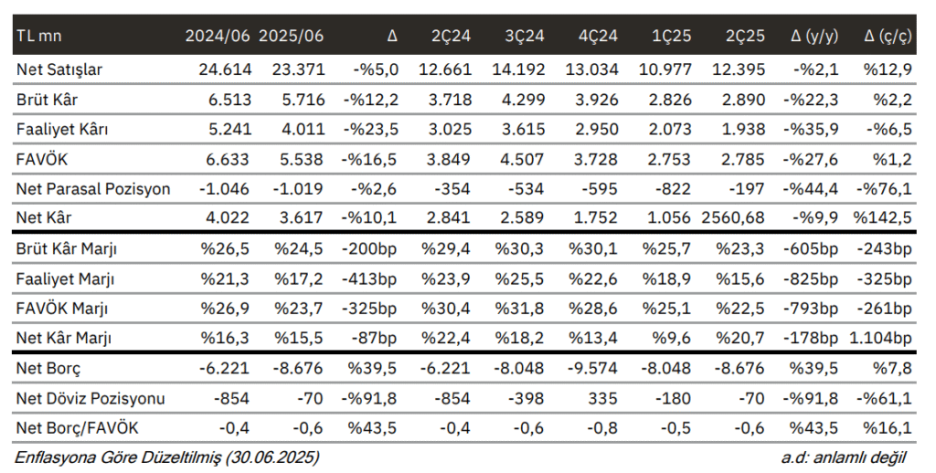 OYAK Çimento (OYAKC) 2025 2. çeyrek bilanço yorumu | Rota Borsa OYAK Çimento (OYAKC) 2025 2. çeyrek bilanço yorumu | Rota Borsa