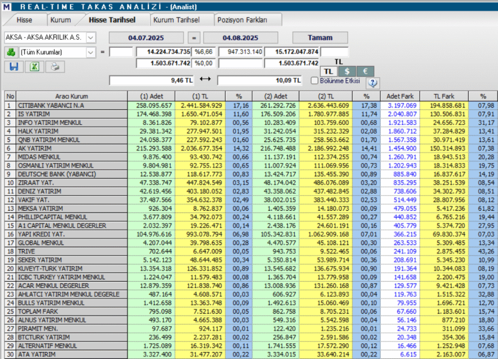 Aksa Akrilik (AKSA) hisseleri için 5 hedef fiyat ve teknik analiz | Rota Borsa