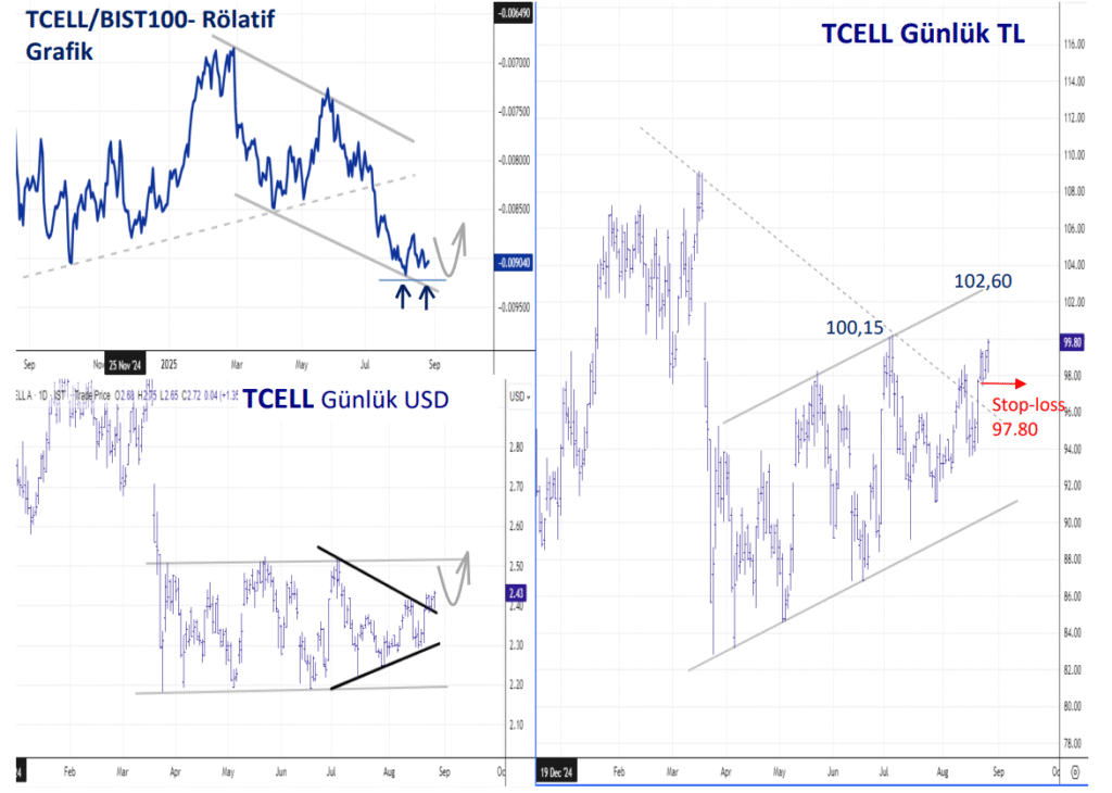 Turkcell (TCELL) hisse hedef fiyatı ve yorumu | Rota Borsa