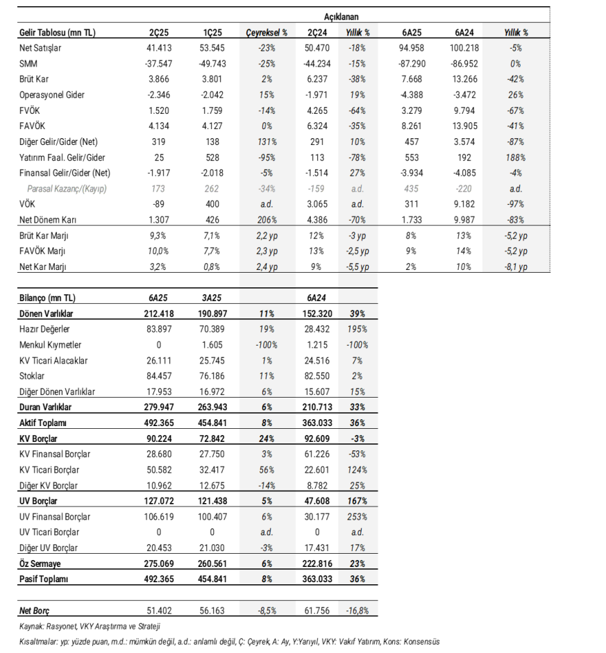 Erdemir Ereğli Demir Çelik (EREGL) 2025 2. çeyrek bilanço yorumu | Rota Borsa Erdemir Ereğli Demir Çelik (EREGL) 2025 2. çeyrek bilanço yorumu | Rota Borsa