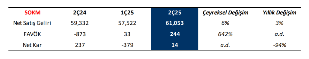ŞOK Marketler (SOKM) hisseleri için hedef fiyat açıklandı | Rota Borsa